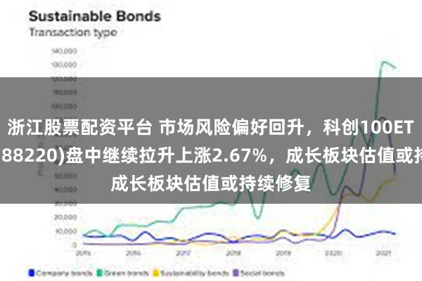 浙江股票配资平台 市场风险偏好回升，科创100ETF基金(588220)盘中继续拉升上涨2.67%，成长板块估值或持续修复